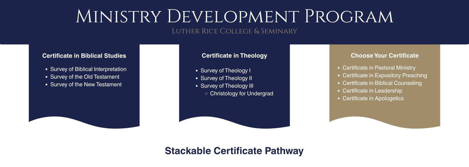 Ministry Development Program | Online Certificates at Luther Rice